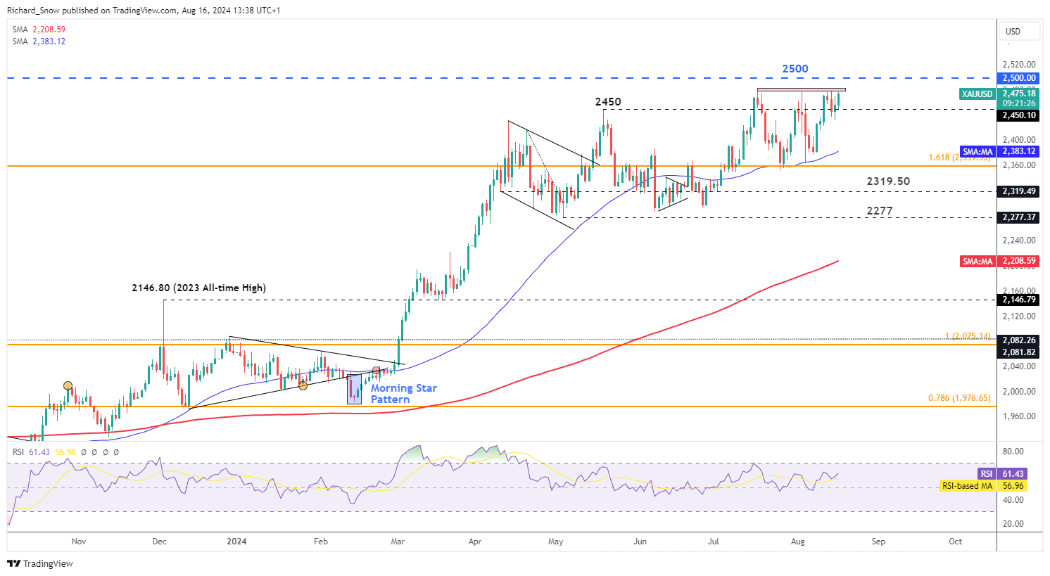 Gold, Silver Technicals: XAU/USD Tests All-Time High, Silver Bulls Reemerge