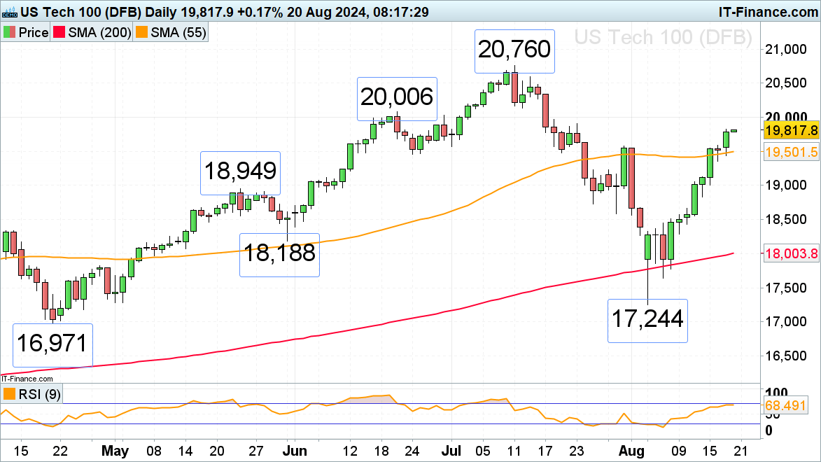 Nikkei 225 Boosted by Strong Dow and Nasdaq 100​​​