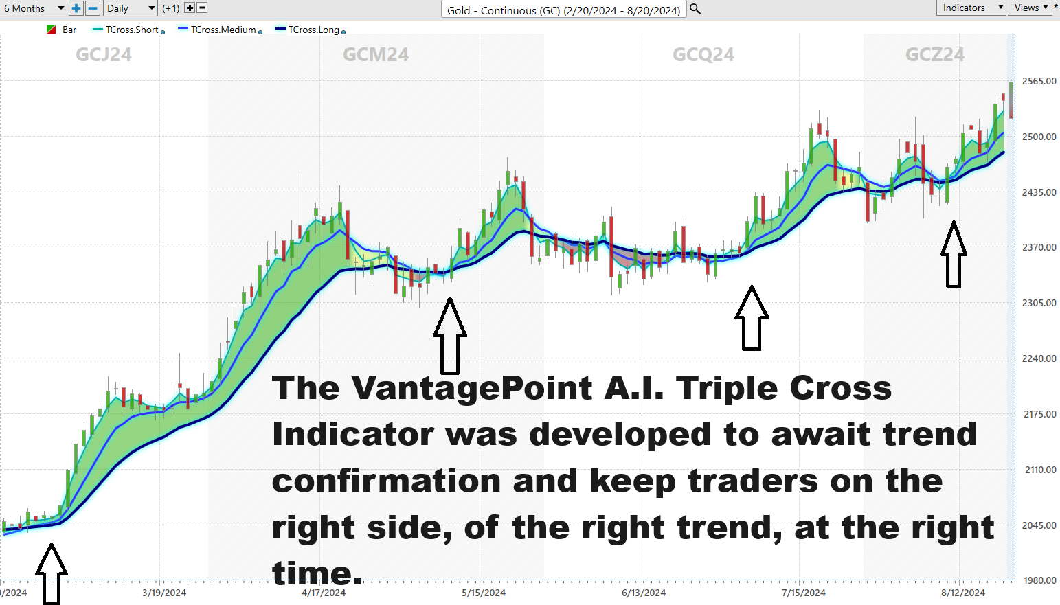 Vantagepoint Asset of the Week GOLD ($GC)