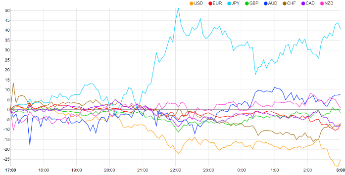 Japanese CPI and Ueda’s Comments Prop up the Yen Ahead of Powell’s Address