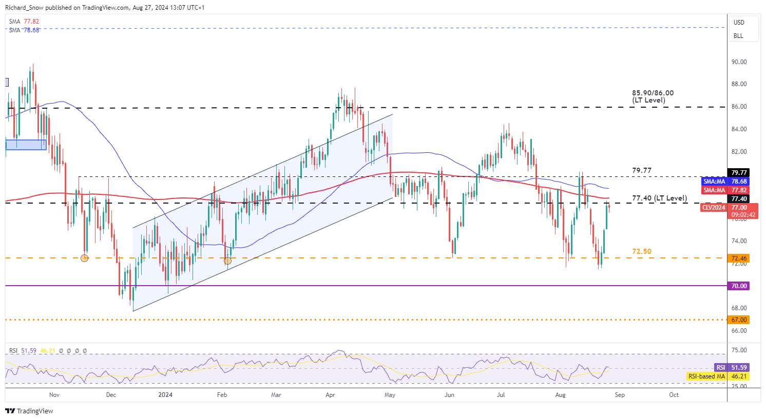 Libya Outages and Middle East Tensions Spark Supply Concerns. WTI Nears key $77.40 Resistance