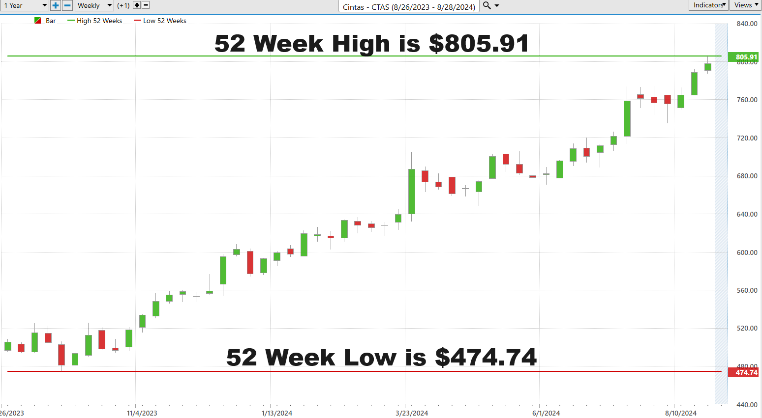 Vantagepoint Stock of the Week CINTAS ($CTAS)