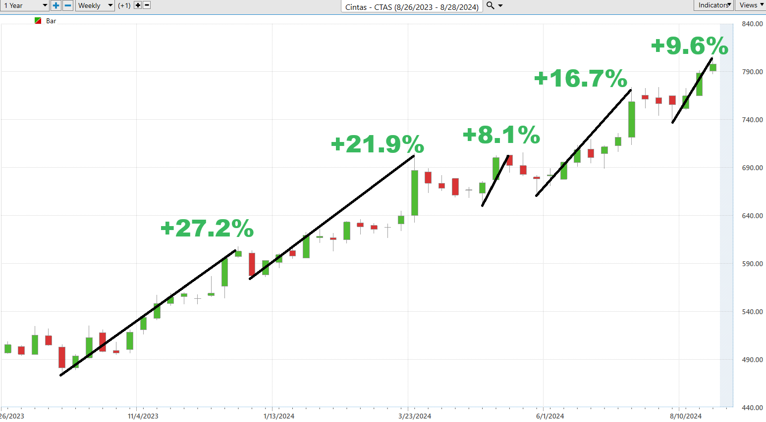 Vantagepoint Stock of the Week CINTAS ($CTAS)