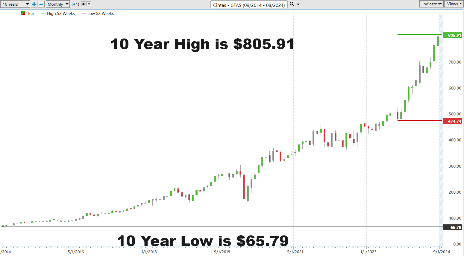 Vantagepoint Stock of the Week CINTAS ($CTAS)