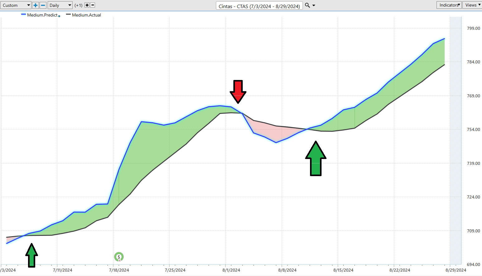 Vantagepoint Stock of the Week CINTAS ($CTAS)