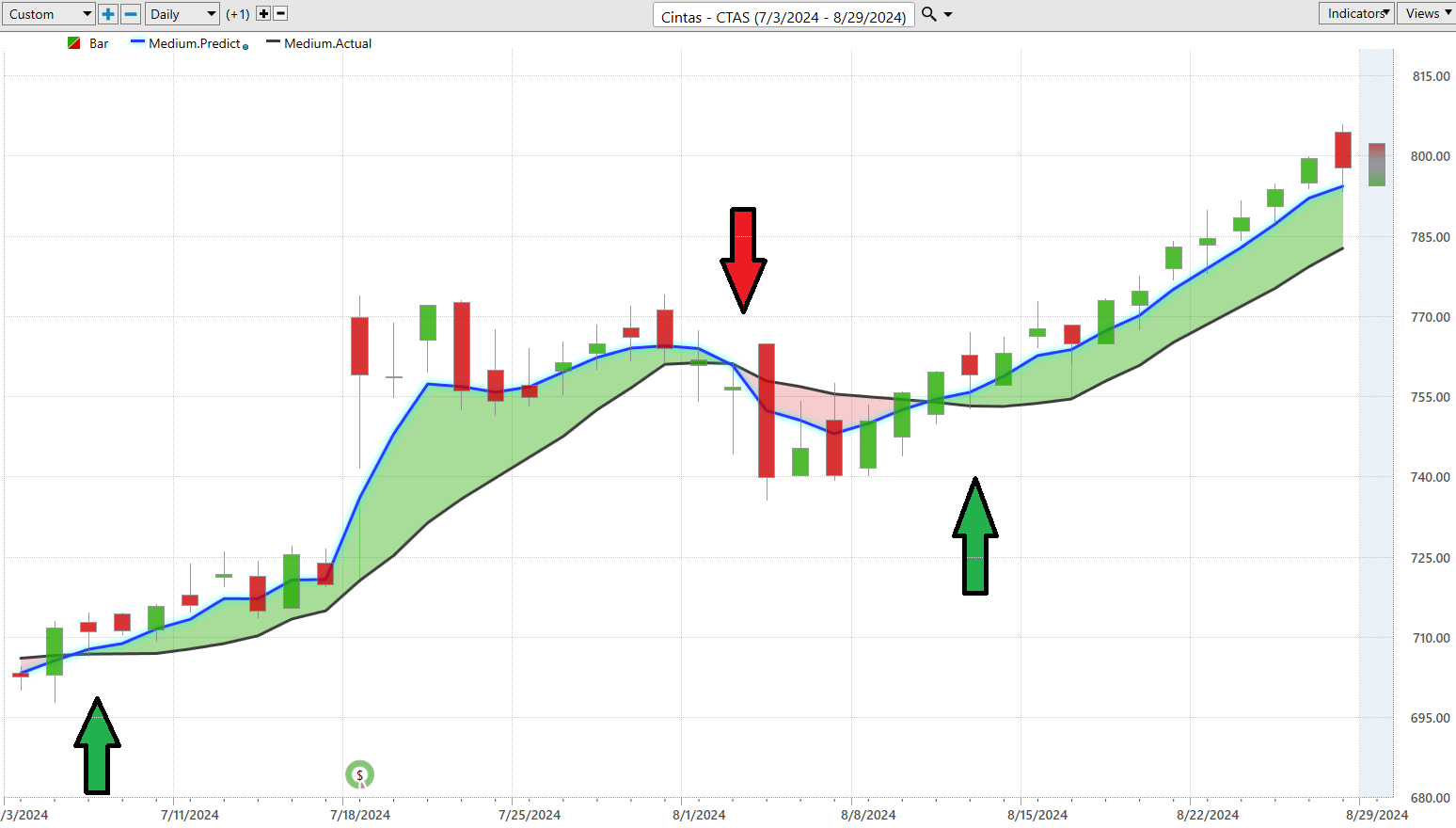 Vantagepoint Stock of the Week CINTAS ($CTAS)