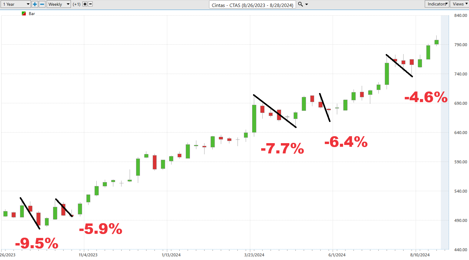 Vantagepoint Stock of the Week CINTAS ($CTAS)