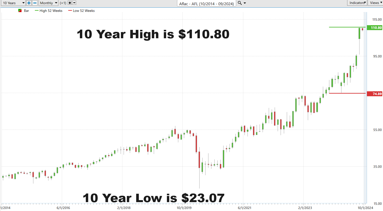 Vantagepoint Stock of the Week AFLAC ($AFL)