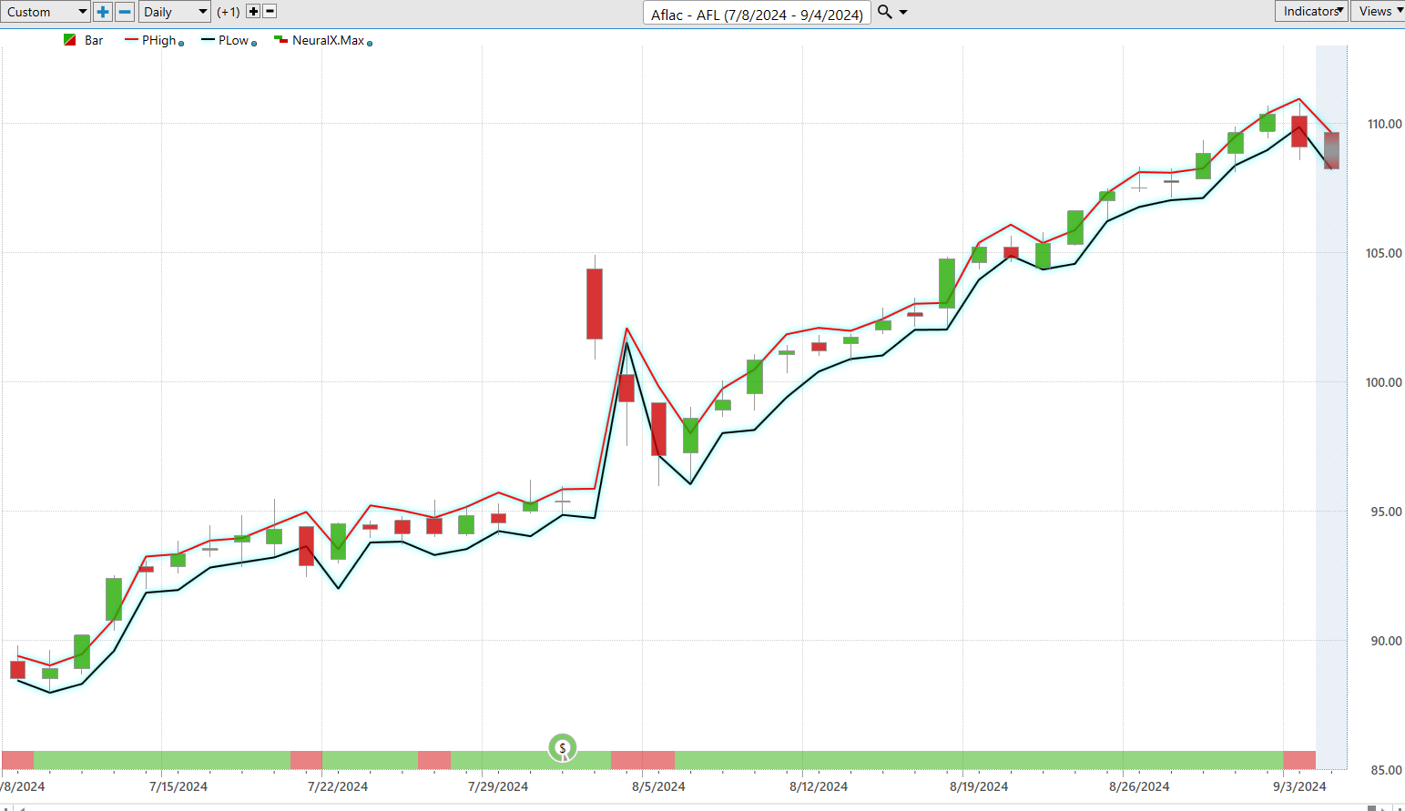 Vantagepoint Stock of the Week AFLAC ($AFL)