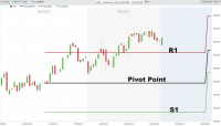 Mastering Pivot Points: A Traders Guide to Identifying Key Market Levels