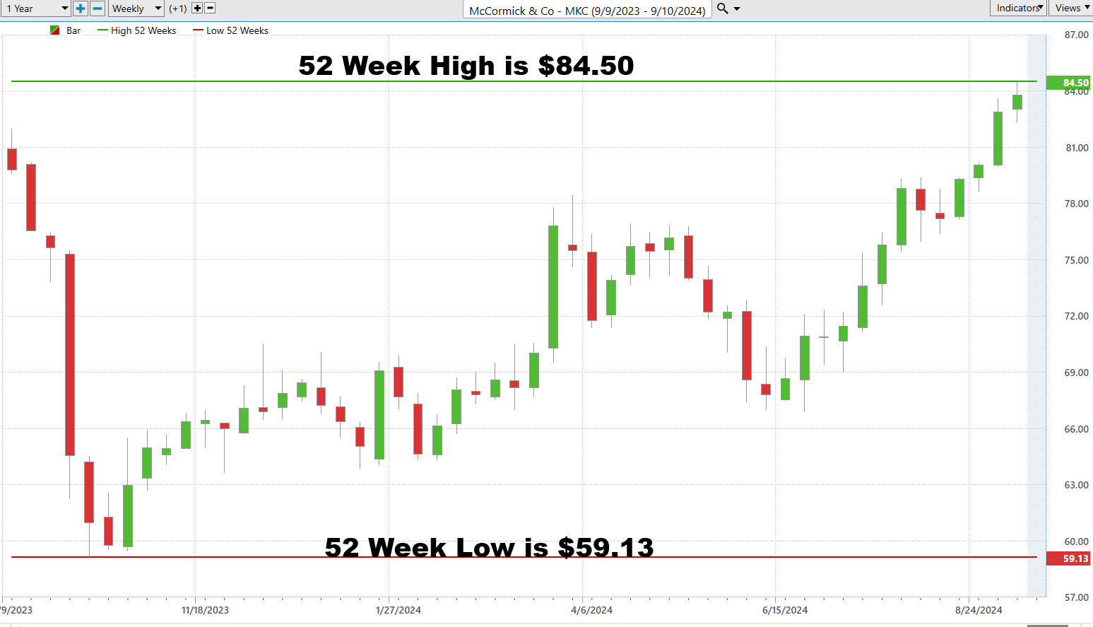 Vantagepoint Stock of the Week McCormick ($MKC)