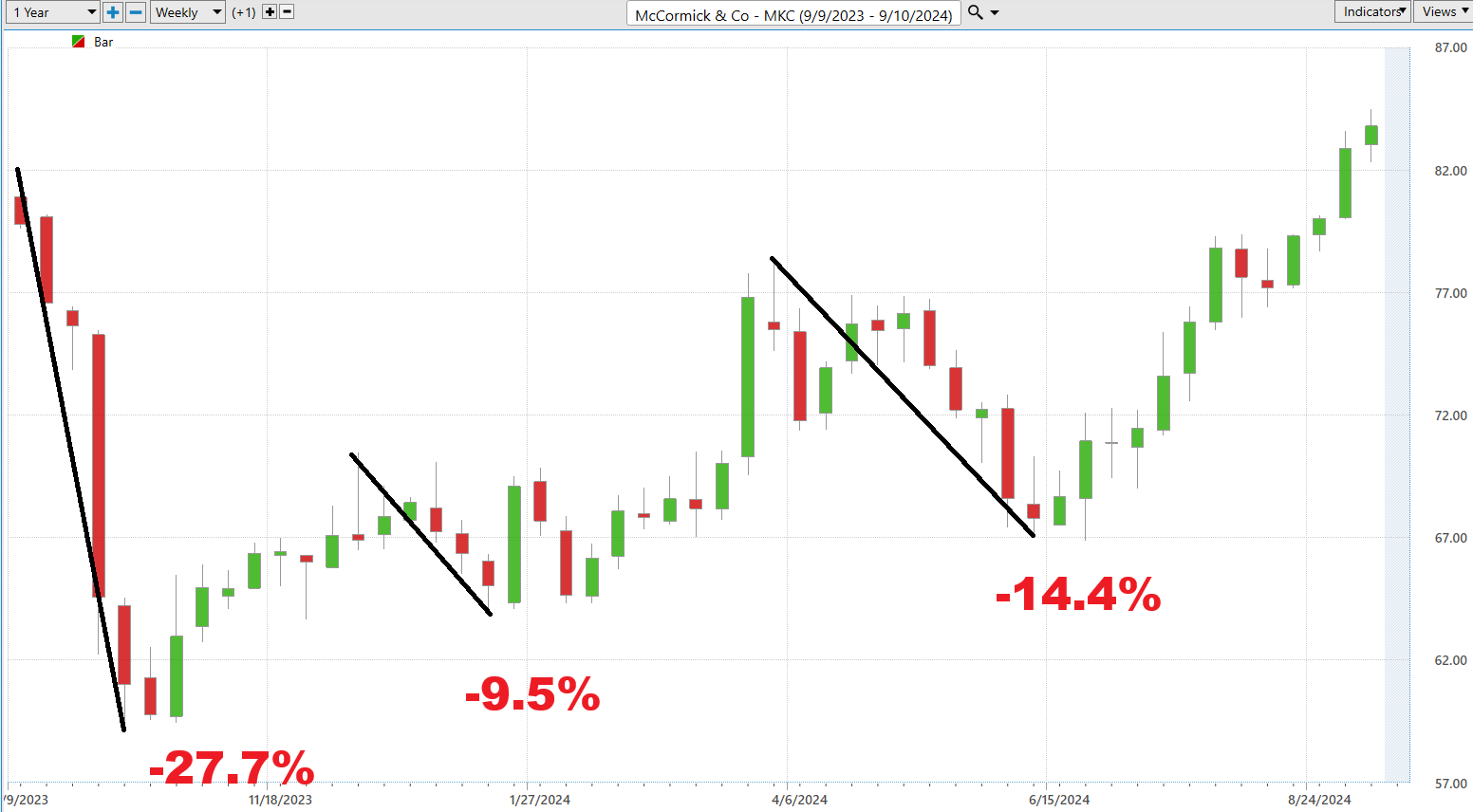 Vantagepoint Stock of the Week McCormick ($MKC)