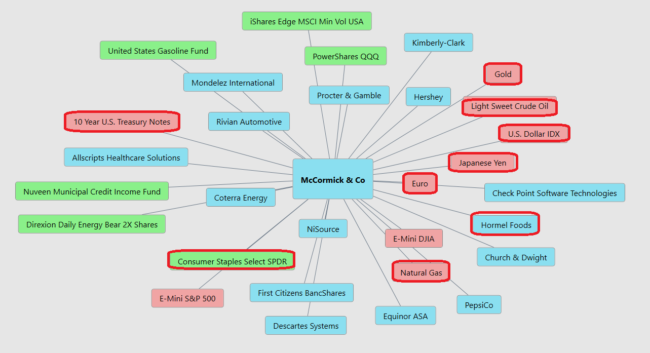 Vantagepoint Stock of the Week McCormick ($MKC)