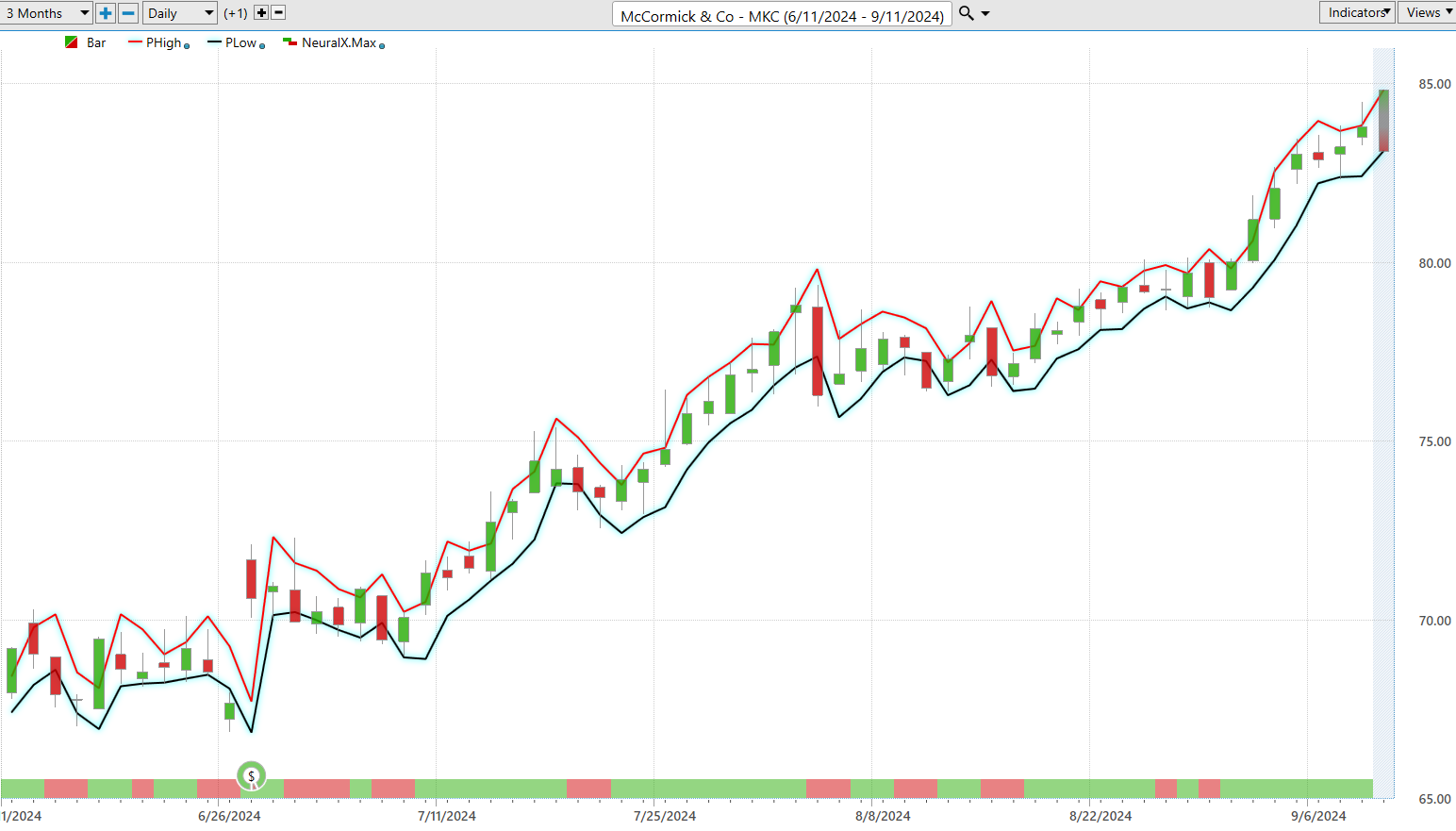 Vantagepoint Stock of the Week McCormick ($MKC)