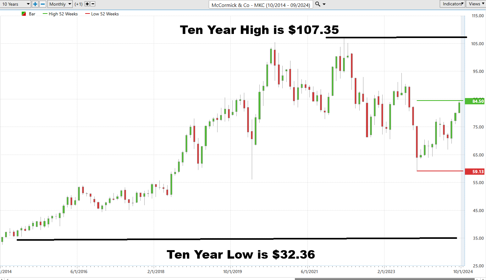 Vantagepoint Stock of the Week McCormick ($MKC)