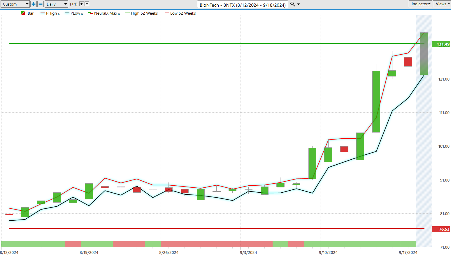 Vantagepoint Stock of the Week BioNTech SE ($BNTX)