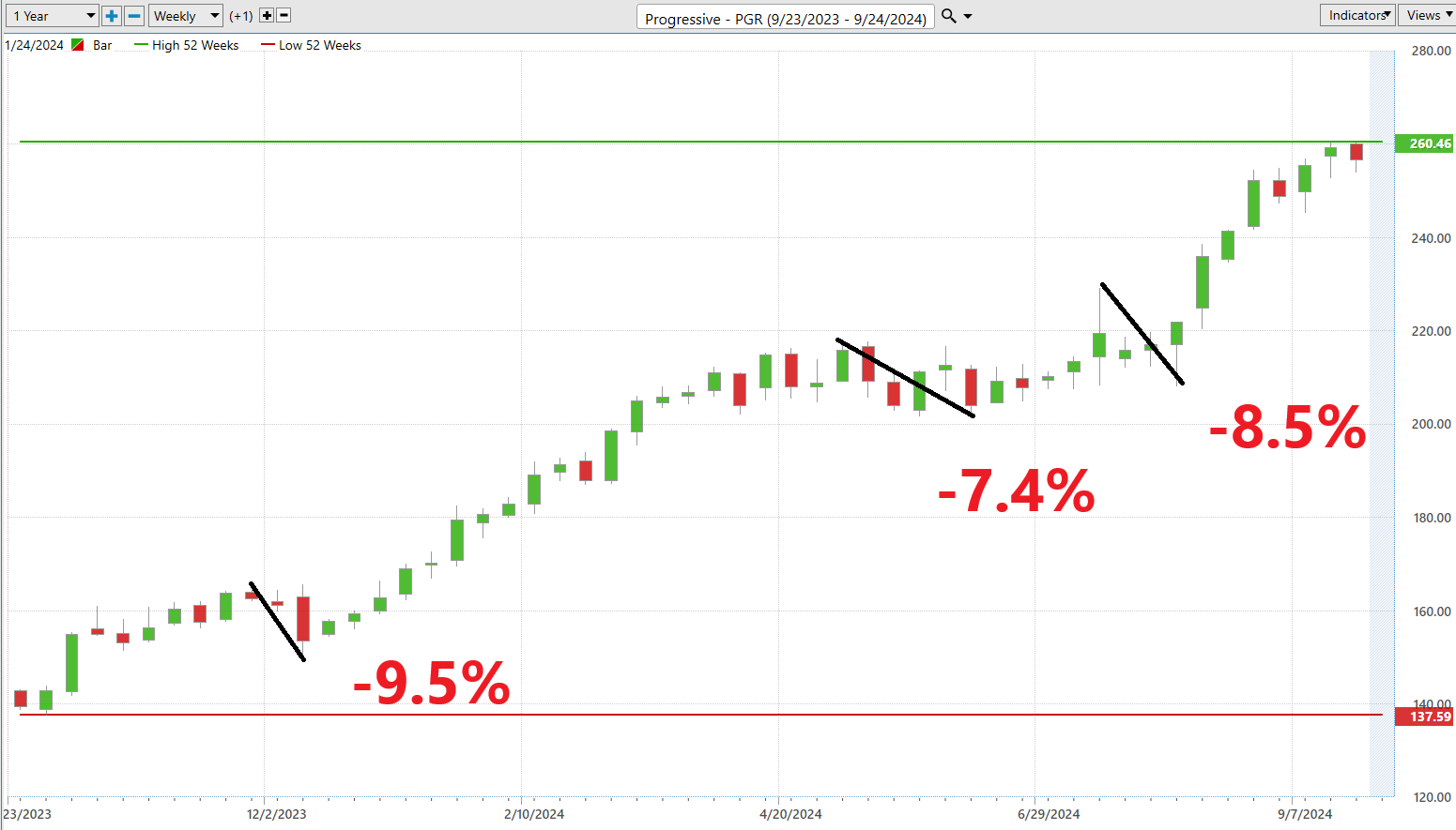 Vantagepoint Stock of the Week Progressive ($PGR)