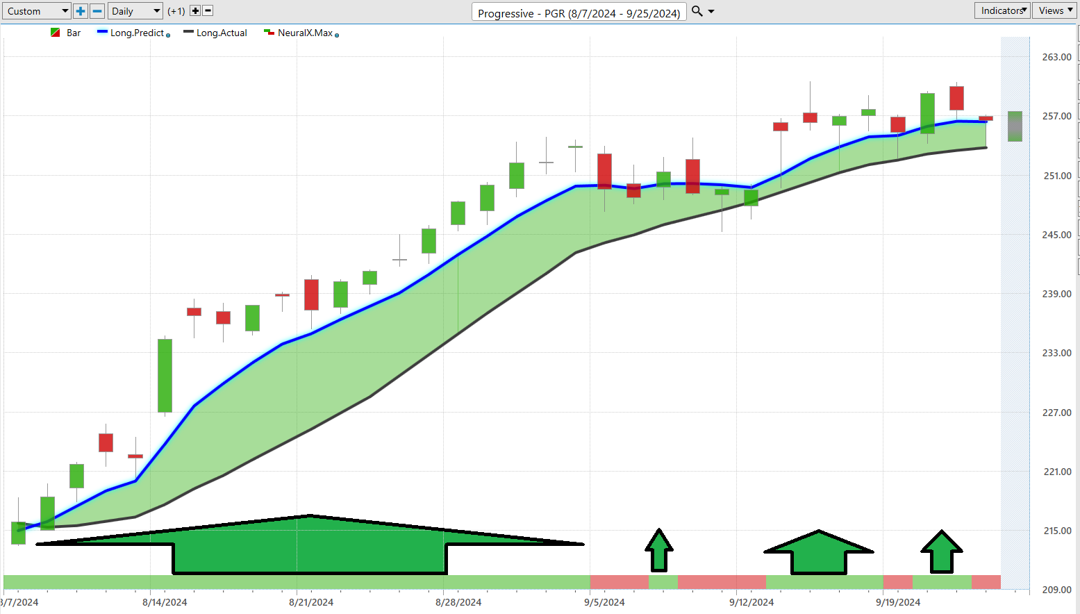 Vantagepoint Stock of the Week Progressive ($PGR)