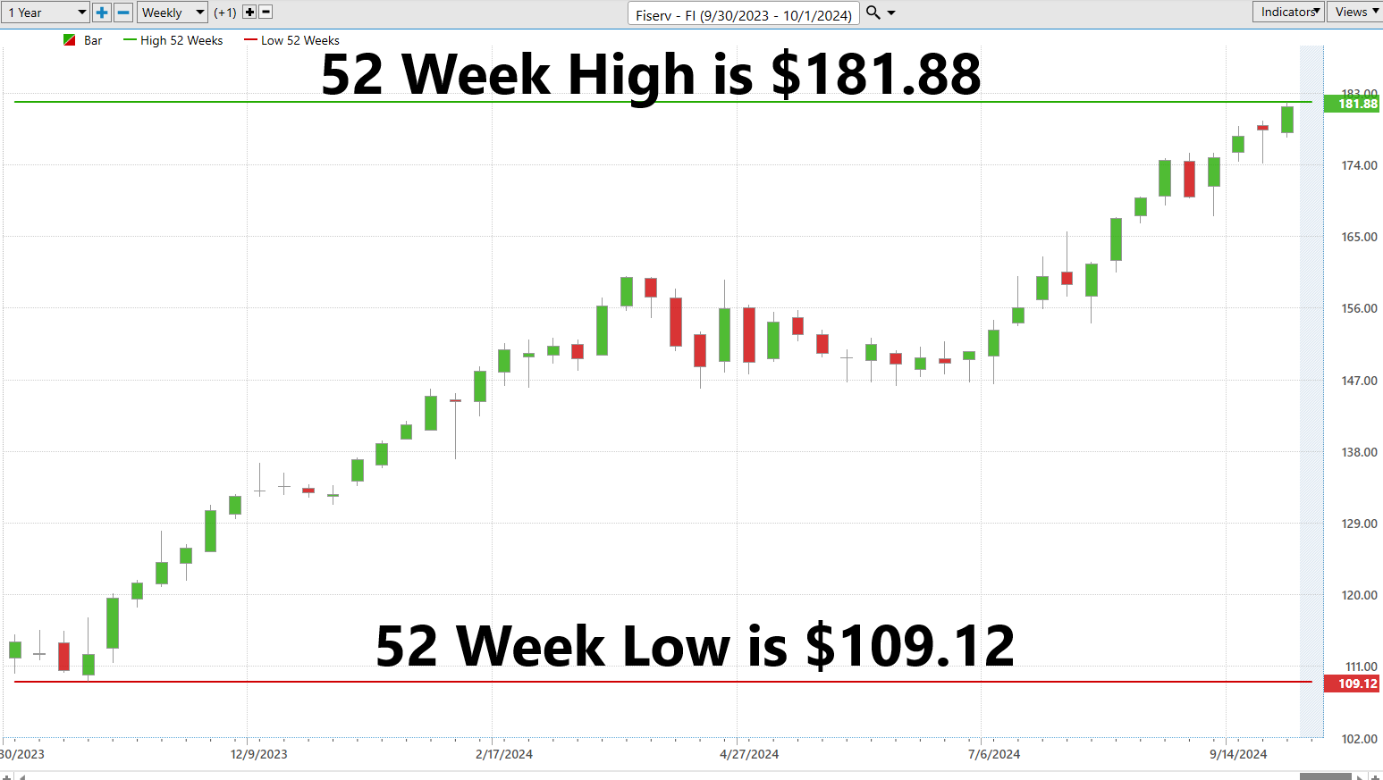 Vantagepoint Stock of the Week Fiserv ($FI)