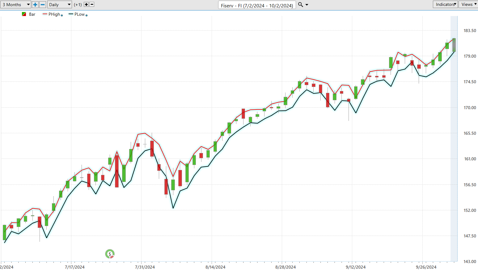 Vantagepoint Stock of the Week Fiserv ($FI)