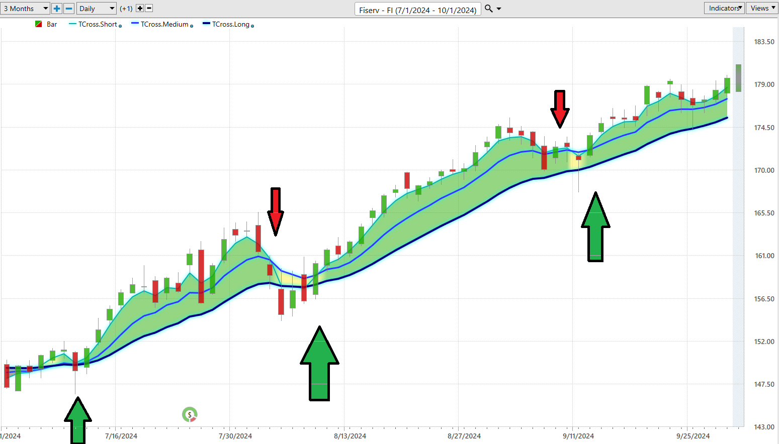 Vantagepoint Stock of the Week Fiserv ($FI)