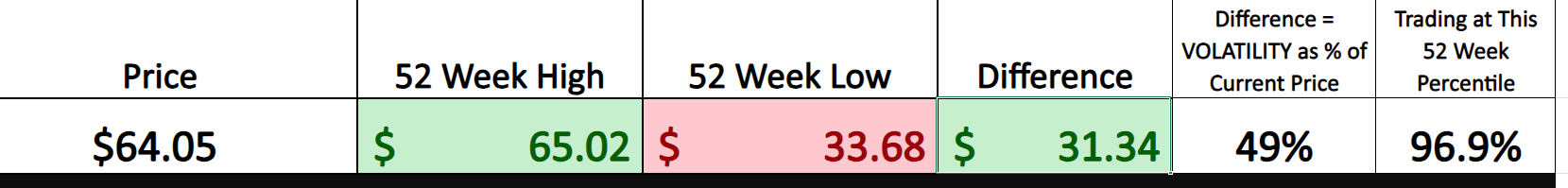 Vantagepoint Stock of the Week United Airlines ($UAL)