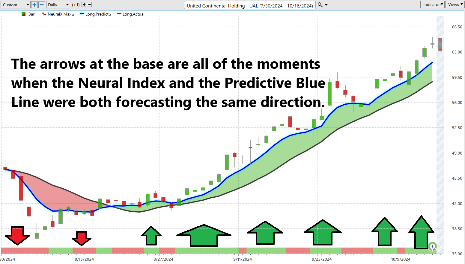 Vantagepoint Stock of the Week United Airlines ($UAL)