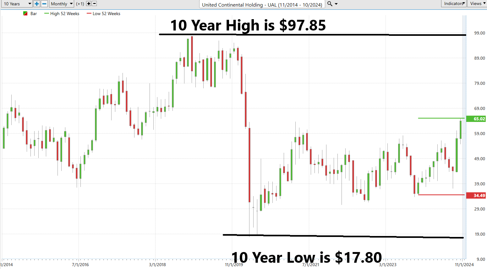 Vantagepoint Stock of the Week United Airlines ($UAL)