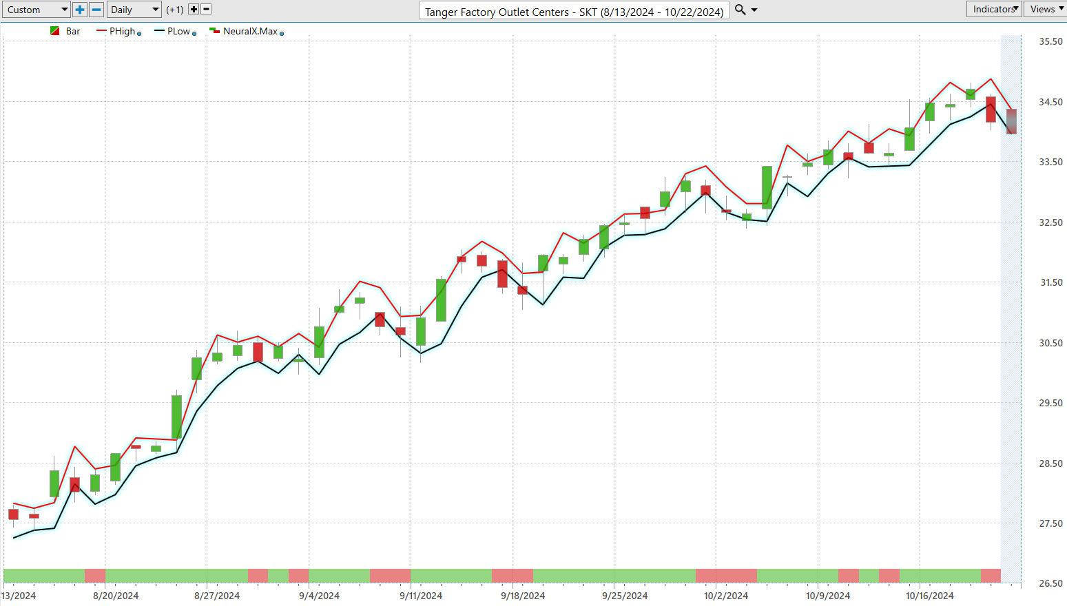 Vantagepoint Stock of the Week Tanger Factory Outlet Stores ($SKT)