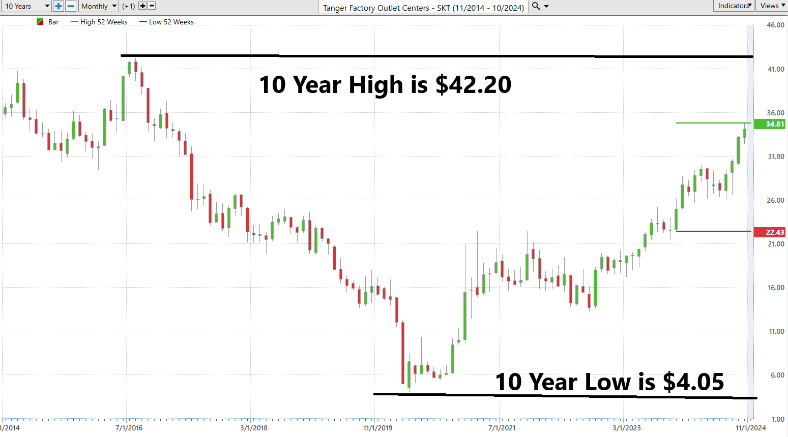 Vantagepoint Stock of the Week Tanger Factory Outlet Stores ($SKT)