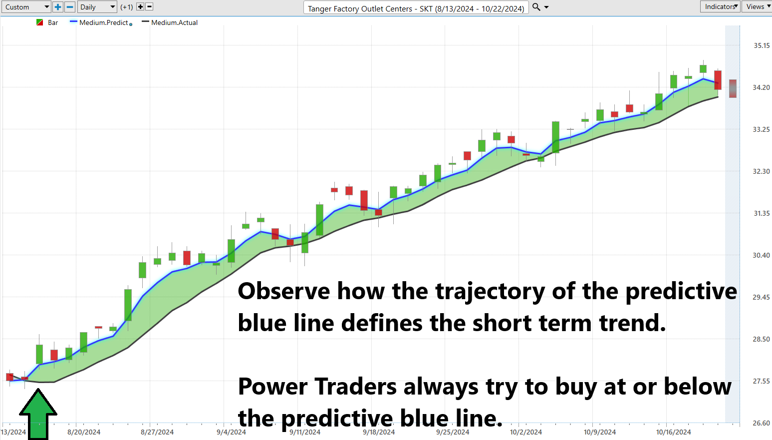 Vantagepoint Stock of the Week Tanger Factory Outlet Stores ($SKT)