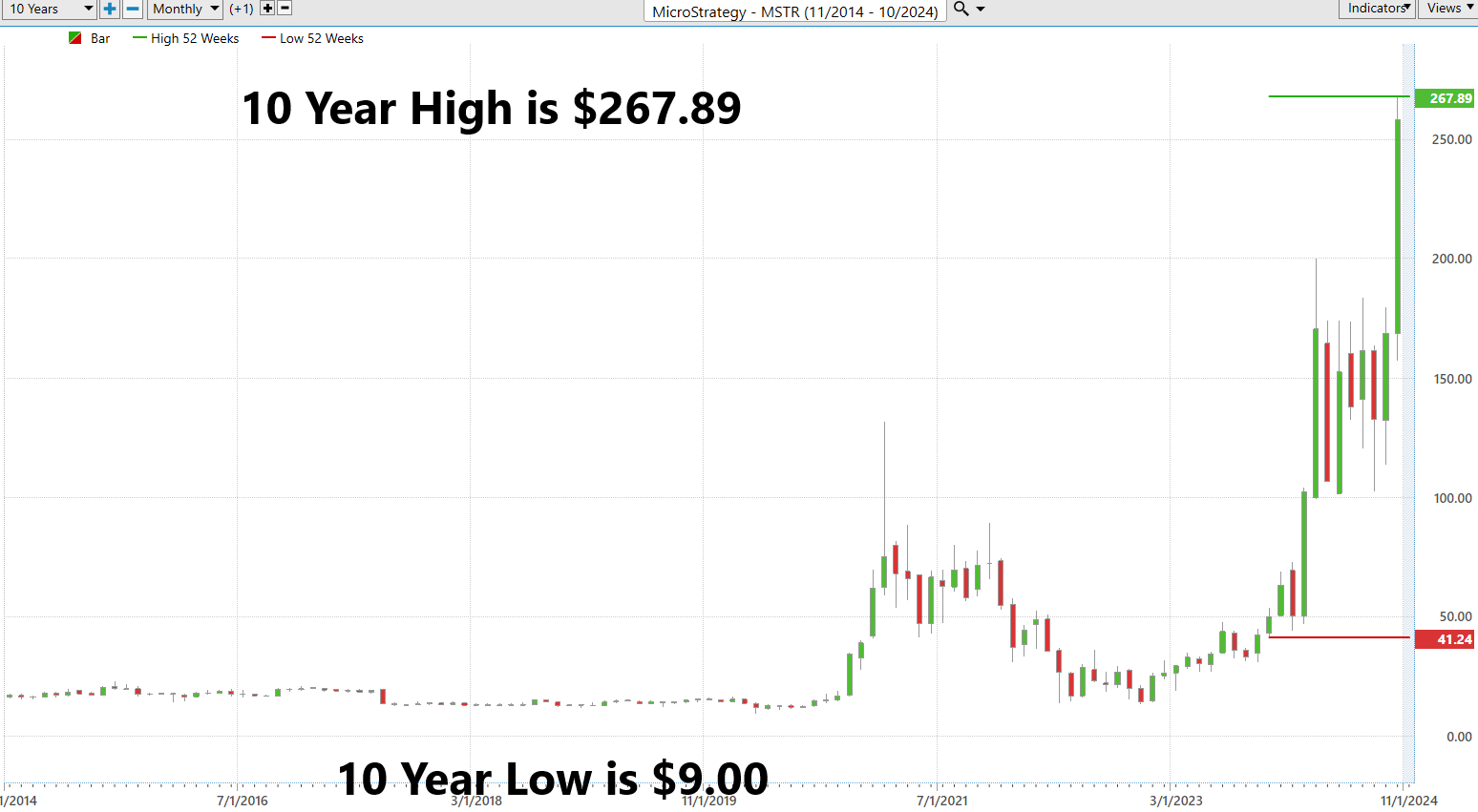 Vantagepoint Stock of the Week MicroStrategy ($MSTR)