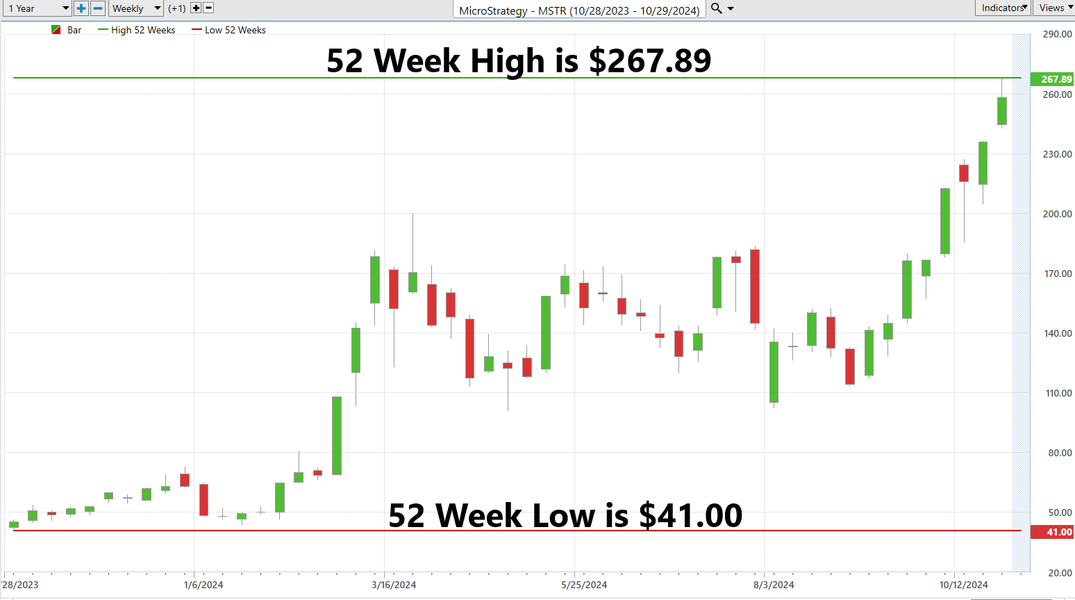 Vantagepoint Stock of the Week MicroStrategy ($MSTR)