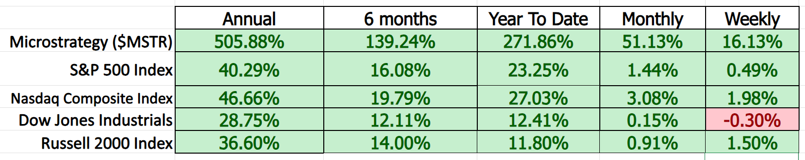 Vantagepoint Stock of the Week MicroStrategy ($MSTR)