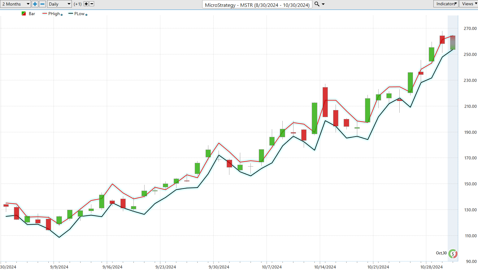 Vantagepoint Stock of the Week MicroStrategy ($MSTR)