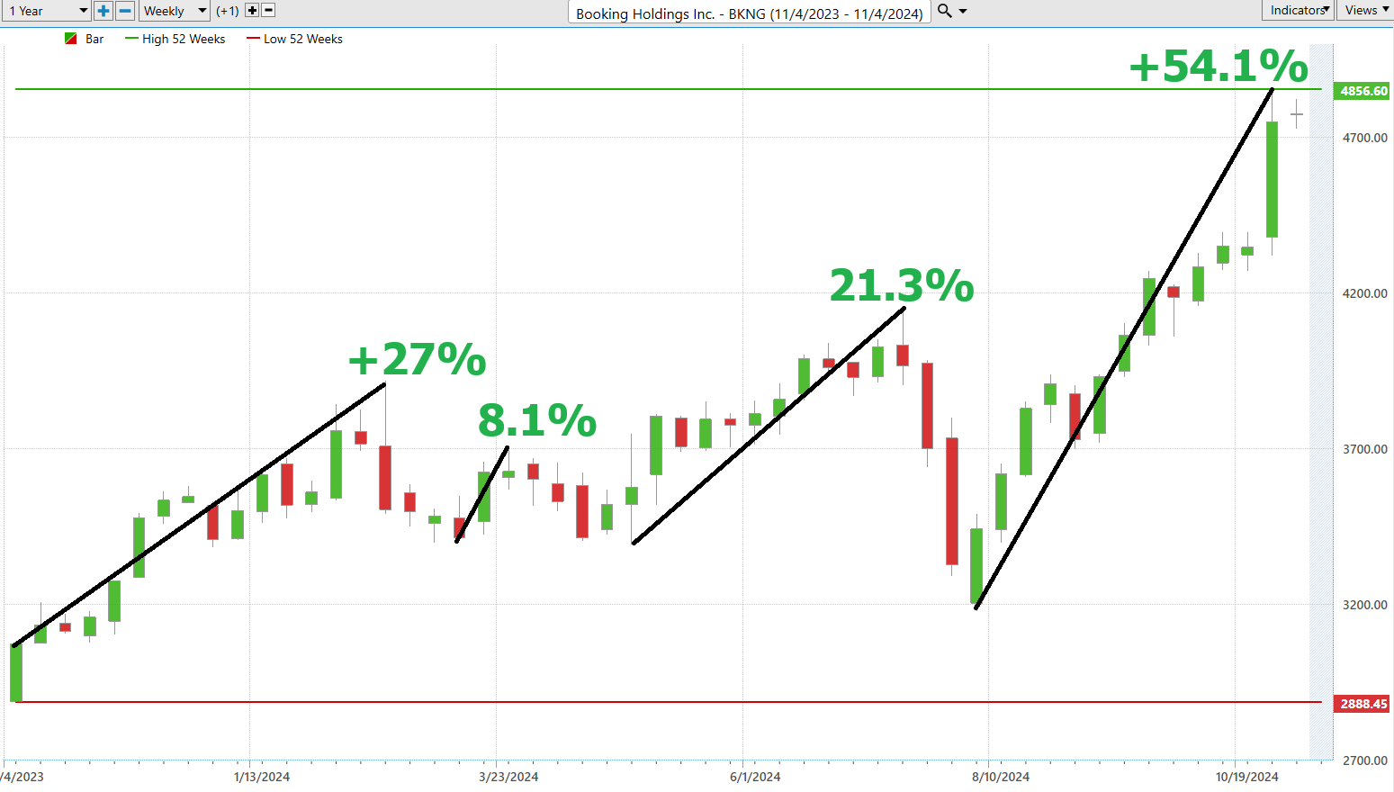 Vantagepoint Stock of the Week Booking Holdings ($BKNG)