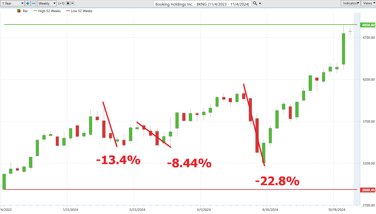 Vantagepoint Stock of the Week Booking Holdings ($BKNG)