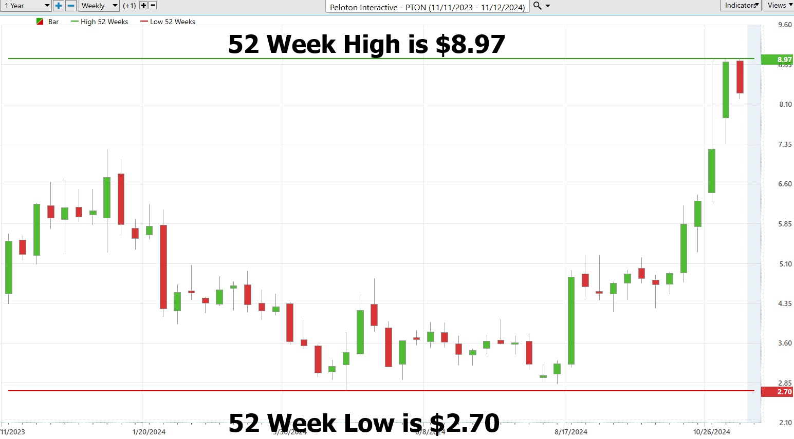 Vantagepoint Stock of the Week Peloton Interactive ($PTON)