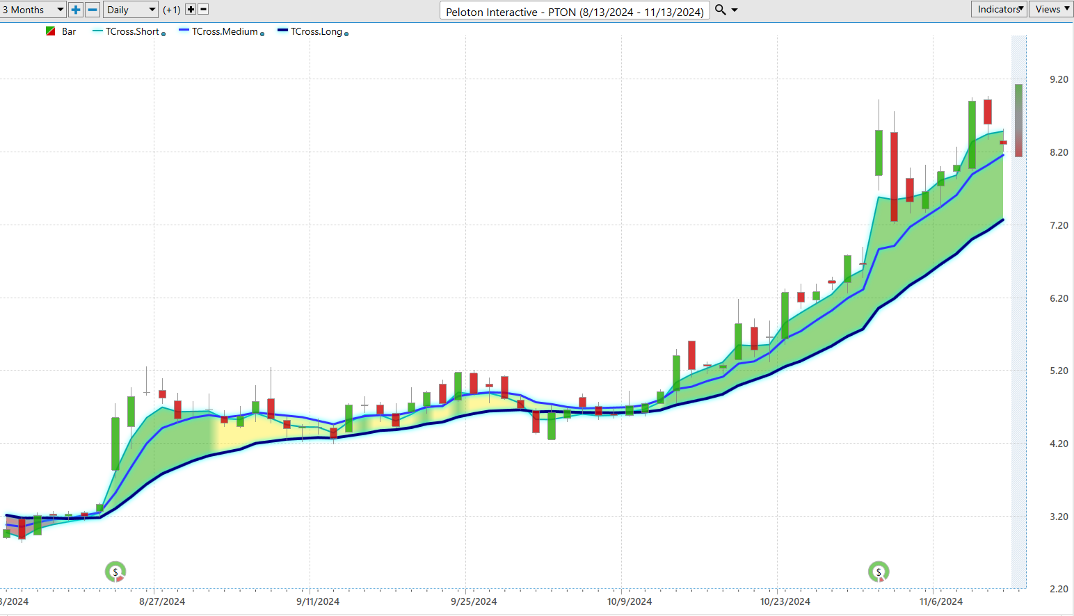 Vantagepoint Stock of the Week Peloton Interactive ($PTON)