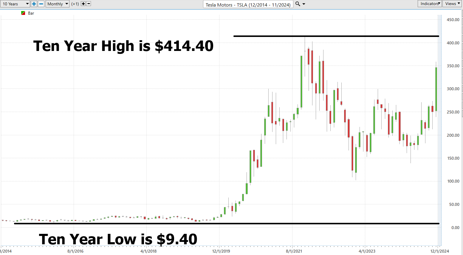 Vantagepoint Stock of the Week TESLA ($TSLA)