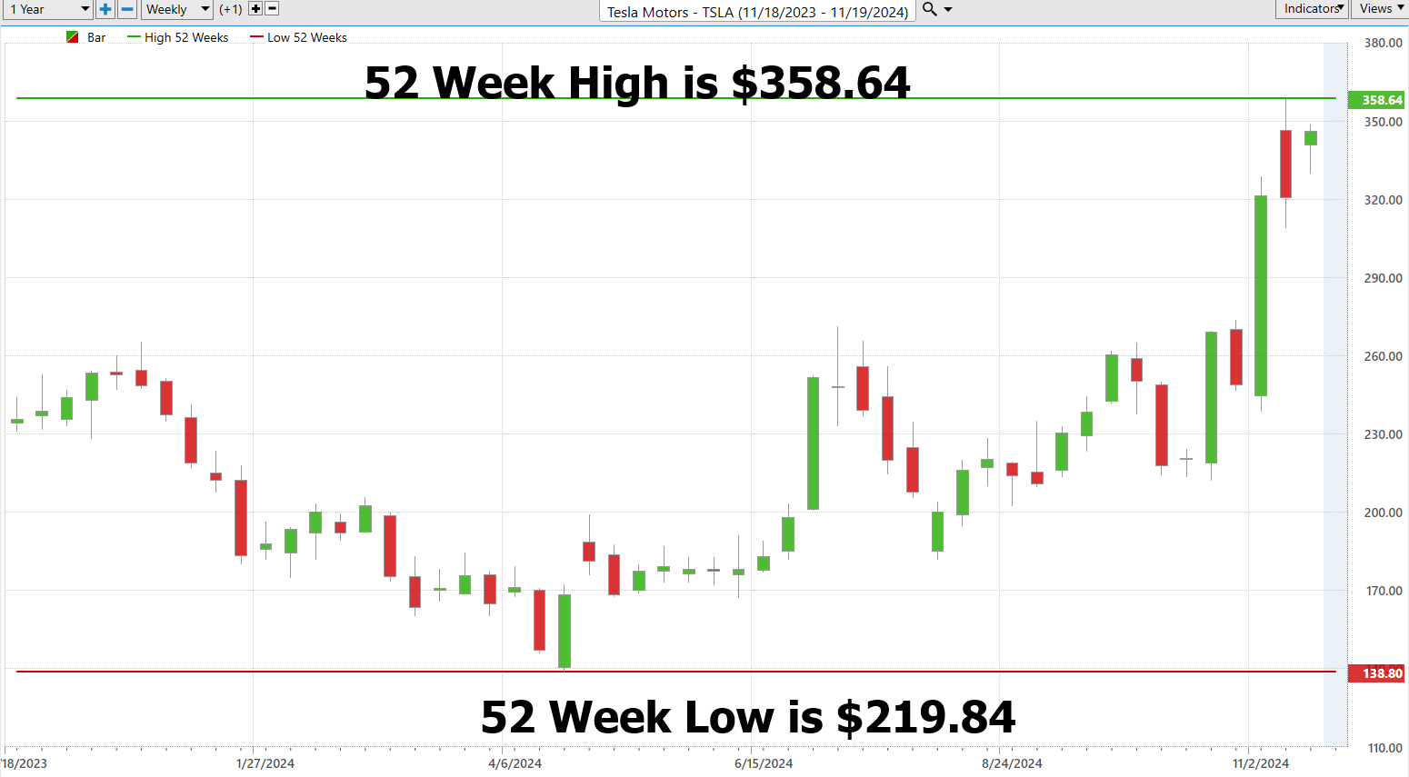 Vantagepoint Stock of the Week TESLA ($TSLA)