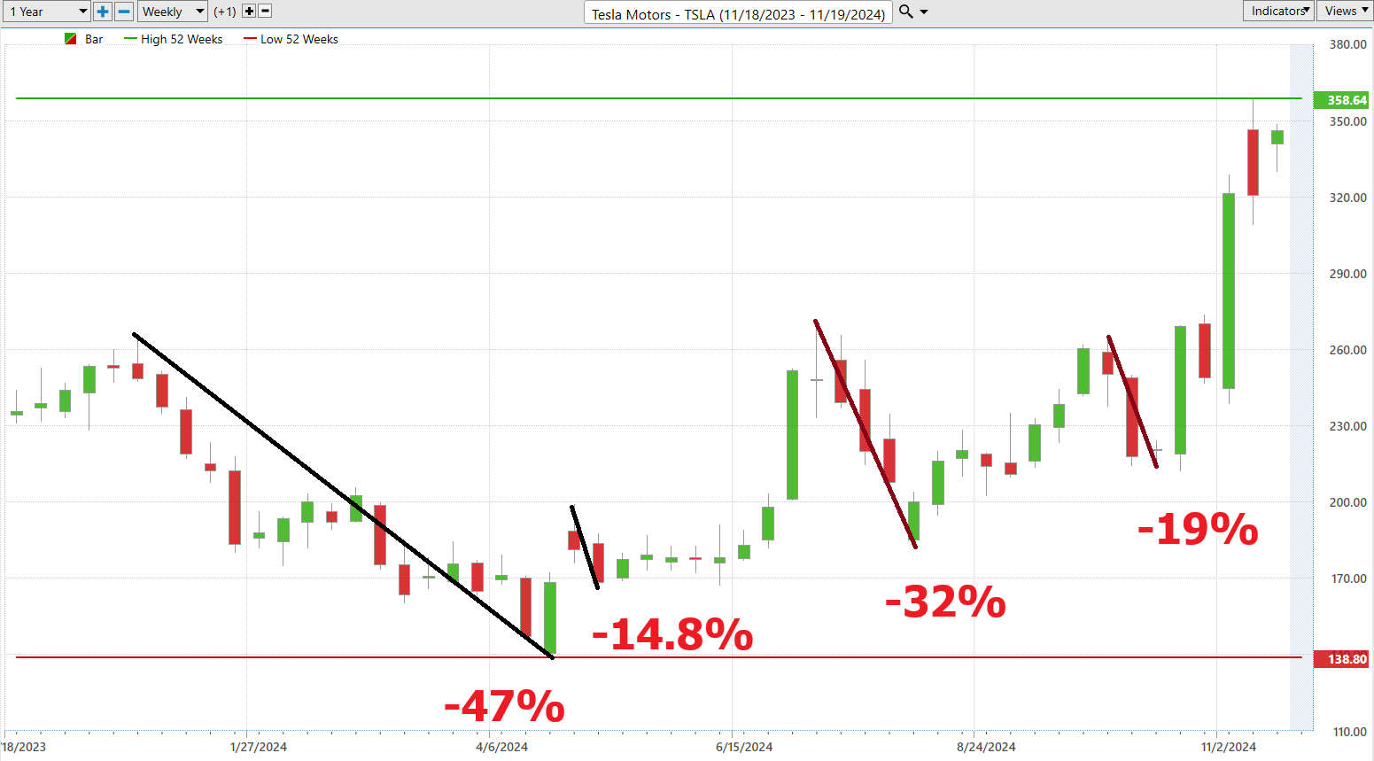 Vantagepoint Stock of the Week TESLA ($TSLA)