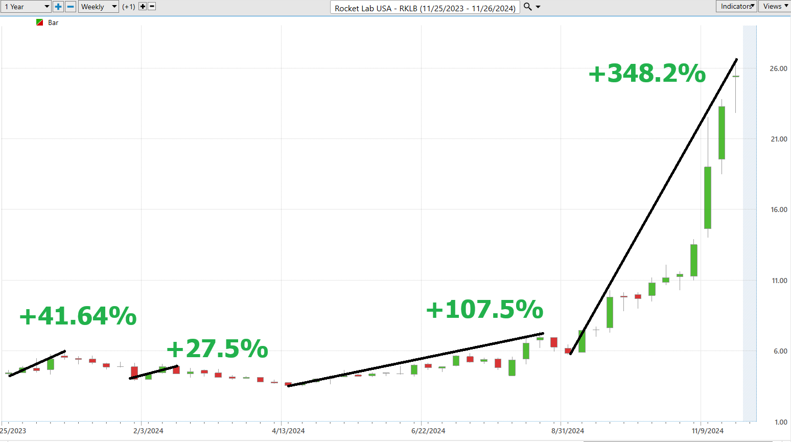 VantagePoint A.I. Stock of the Week Rocket Lab ($RKLB)