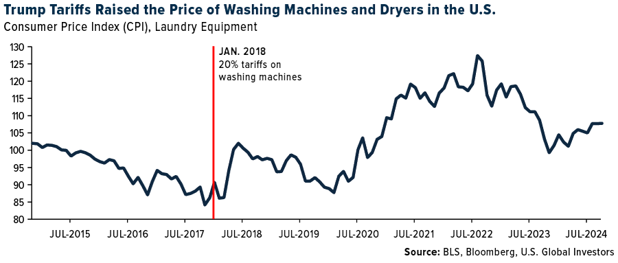 With Tariffs Set to Be the New Inflation Trigger, Watch These Industries Closely