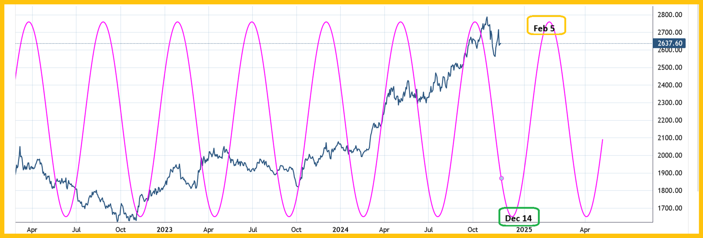 Gold Bullish Cycles in Play With Stocks Set to Enter a Long-Term Bear Market