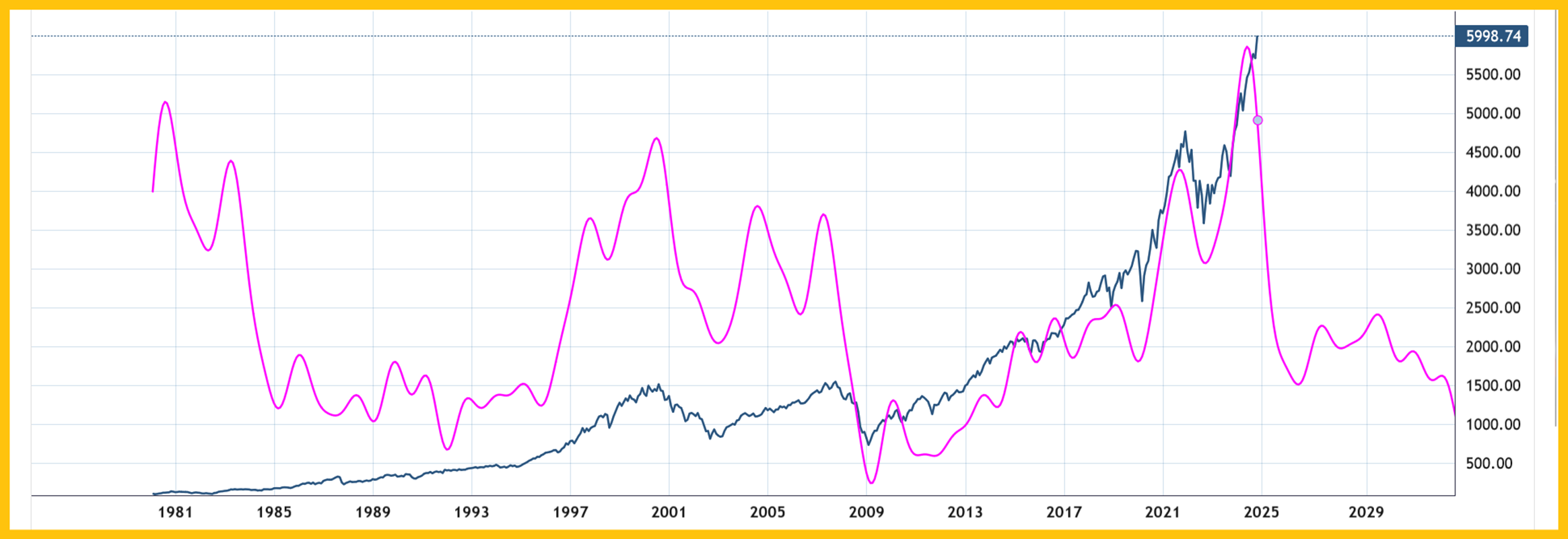 Gold Bullish Cycles in Play With Stocks Set to Enter a Long-Term Bear Market