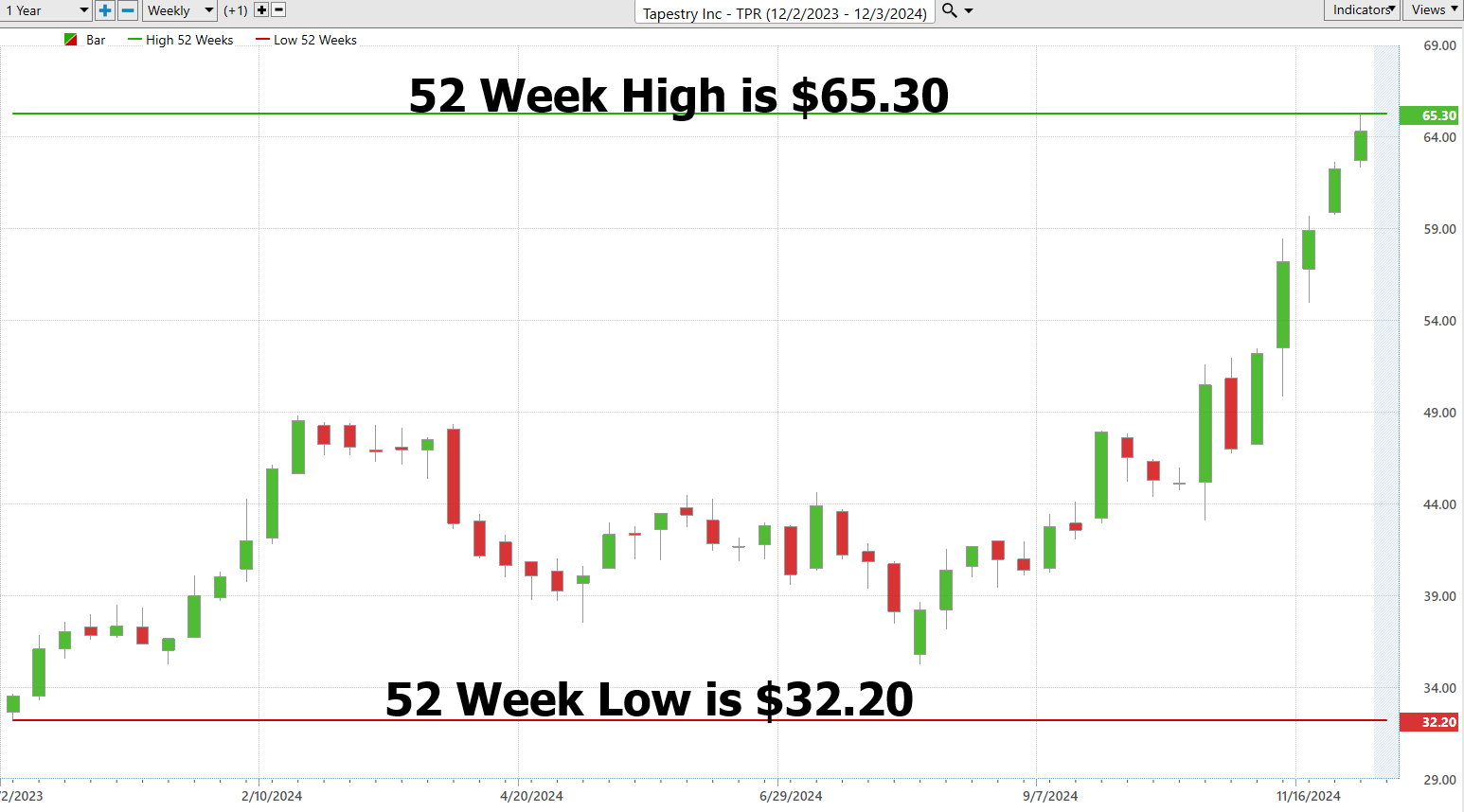 VantagePoint A.I. Stock of the Week Tapestry ($TPR)