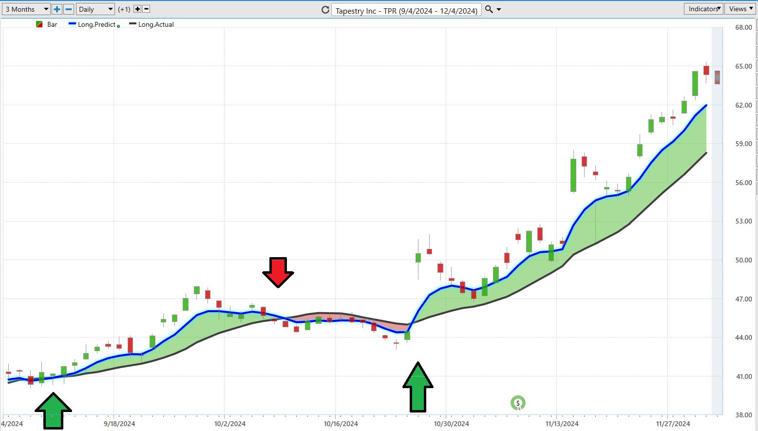 VantagePoint A.I. Stock of the Week Tapestry ($TPR)