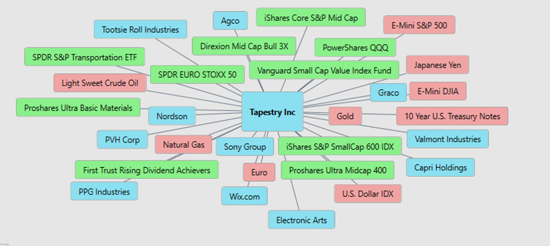 VantagePoint A.I. Stock of the Week Tapestry ($TPR)