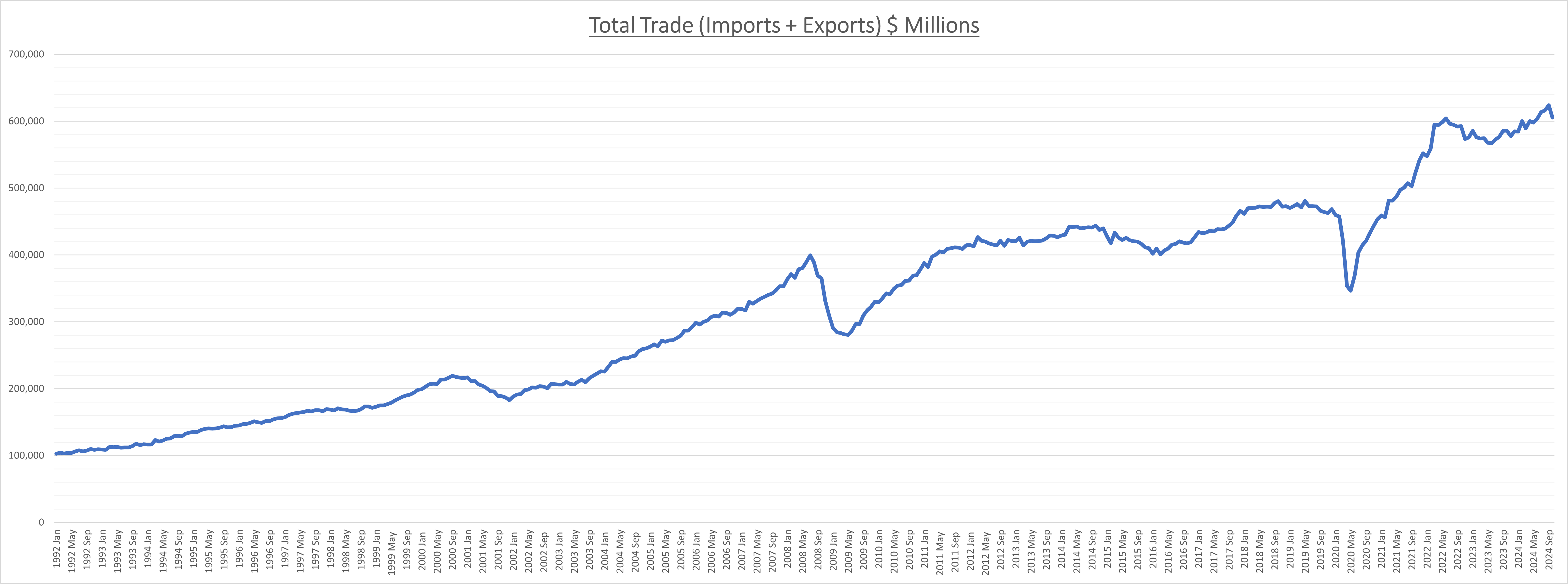 Trade Deficit Decreases While Total Trade Falls by Most in 2 Years